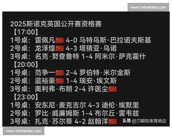 英国公开赛资格赛:中国军团 3 胜 2 负!雷佩凡四连胜强势晋级,龙泽煌决胜局绝杀救主 英国公开赛资格赛:中国军团 3 胜 2 负!雷佩凡四连胜强势晋级,龙泽煌决胜局绝杀救主